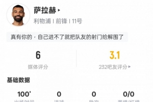 萨拉赫本场比赛数据：2关键传球+错失1次进球机会，评分6.0