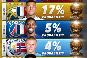 外媒列2026金球概率：亚马尔18%领跑，姆巴佩17%，登贝莱5%