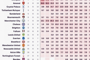 Opta数据显示，利物浦以46.5%的英超夺冠概率领跑，阿森纳在实现逆转后，概率上升至34.6%。