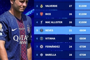 德转列足坛中前卫身价榜：佩德里1.4亿欧居首，4人身价上亿欧