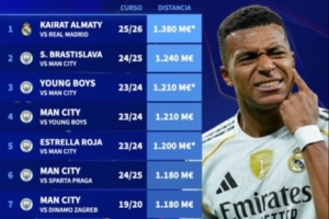 欧冠单场身价差前十：皇马对阵凯拉特居首，其余九场均为曼城参赛