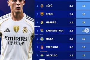 本赛季西甲创造机会数据出炉：居勒尔以21次位列榜首，佩德里与姆巴佩亦跻身榜单。