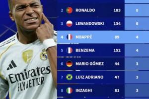 欧冠历史帽子戏法次数榜：梅西、C罗以8次领跑，姆巴佩4次位列第四。