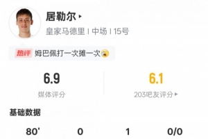 居勒尔本场数据统计：1次助攻，4次关键传球，17次丢失球权为全场最高，球员评分6.9。