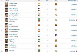 西甲最新身价榜前十出炉：亚马尔、贝林厄姆、维尼修斯分列前三，维尼修斯仍居第四，佩德里以1.4亿欧元身价排名第五。