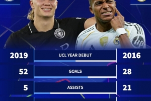 欧冠生涯前50场，哈兰德与姆巴佩数据对比：哈兰德进52球，姆巴佩进28球；哈兰德送出5次助攻，姆巴佩送出21次助攻。