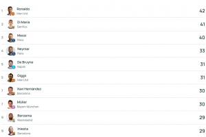 欧冠历史助攻榜更新：C罗高居榜首，德布劳内升至第五，成为现役五大联赛球员中唯一上榜者。