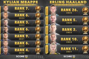 金球之争：姆巴佩8次提名最高第3，哈兰德5次提名最高第2，谁先问鼎？