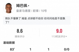 姆巴佩数据：传射建功+3次关键传球+2次过人，获评8.6分