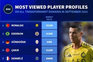 德转9月球员页面浏览量排行：C罗位列榜首，埃德森紧随其后，梅西排名第七。