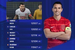 第26轮跑动榜：周定洋以12937米领跑，蓉城双将跻身前五