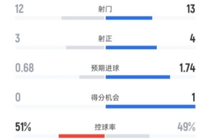 尤文0-0米兰全场数据：米兰射门13次略占优，尤文控球率51%领先