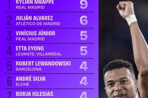 西甲射手榜最新排名：姆巴佩以9球高居榜首，阿尔瓦雷斯与维尼修斯分列二、三位。