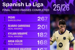西甲进攻三区传球数统计：佩德里以267次传球位列第一，皇家马德里有5名球员跻身前十。