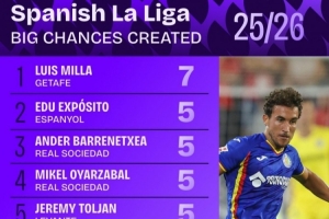 西甲创造机会榜：拉菲尼亚与居勒尔均贡献4次，并列第六位。