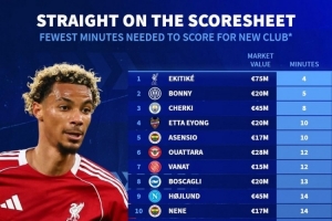 今夏新援首球速度排名：埃基蒂克4分钟最快，博尼5分钟紧随其后