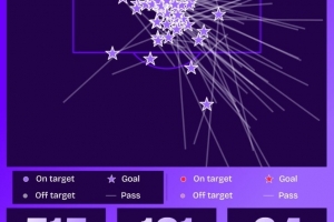 数据机构解析阿诺德英超生涯：259场贡献516次机会，送出64次助攻