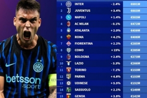 意甲俱乐部阵容身价排名：国际米兰6.91亿欧元居首，科莫2.85万欧位列第八