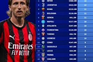 意甲国脚征调：米兰15人领跑，国米尤文各13人入选国家队。