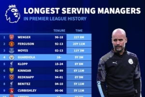 英超主帅执教时长排行榜：温格与弗格森占据前两位，瓜迪奥拉位列第四。