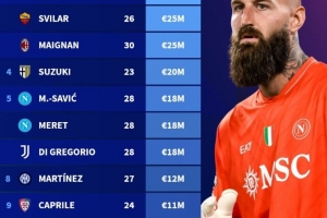 意甲门将身价排名：卡内塞基、斯维拉尔、迈尼昂同以2500万欧并列第一。