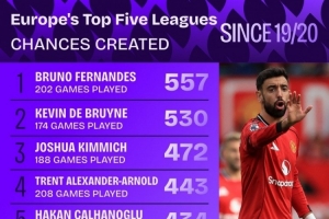 19-20赛季至今五大联赛机会创造数：B费以557次位列第一，德布劳内（丁丁）以530次排名第二。