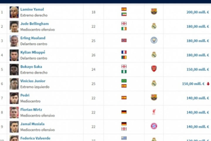 足坛19位亿元先生分布：英超9人、西甲7人、德甲2人、法甲1人，意甲0人。