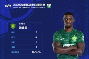 官方宣布：在对阵大连英博的比赛中上演帽子戏法的国安前锋法比奥，当选为中超第26轮的最佳球员。