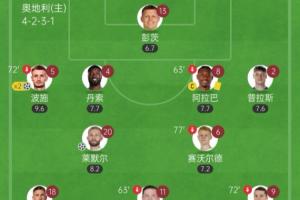 世预赛奥地利10-0狂胜圣马力诺，除门将外首发11人全员建功。