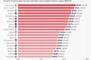 英超20队净比赛时间统计：利兹联占比最高，纽卡、切尔西、曼联位列倒数三名。