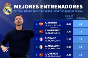 皇马主帅执教前16场胜场数：阿隆索13胜居首，穆里尼奥与齐达内同以12胜紧随其后