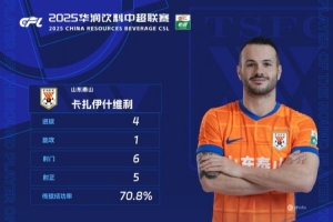 官方：瓦科在对阵国安的比赛中贡献4射1传，荣膺中超第23轮最佳球员。