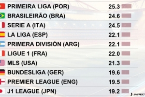 全球联赛90分钟犯规次数统计：葡超以25.3次高居榜首，英超19.5次位列第九。