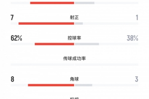 U22国足0-0战平泰国，数据统计显示：U22国足18次射门7次射正，控球率达62%，而泰国队仅有1次射正。