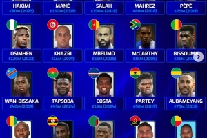 德转：非洲各国历史身价最高球员，萨拉赫与马内1.5万欧元并列榜首