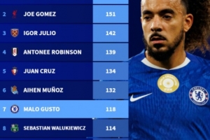 五大联赛球员未进球出场次数：乔-戈麦斯以151场位列次席，古斯托118场排名第7。