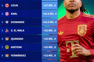 德甲球员身价涨幅排名：奥利塞以3000万欧的涨幅位居榜首，乌尊以2700万欧的涨幅位列第二。