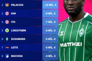 德甲球员身价降幅榜单：金玟哉以800万欧元跌幅位列第三，伊藤洋辉排名第四。