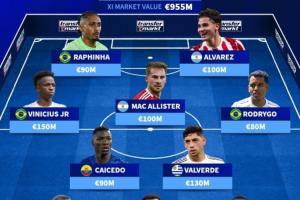 南美足联身价9.55亿欧最贵阵：维尼修斯领衔，皇马3人红军2人