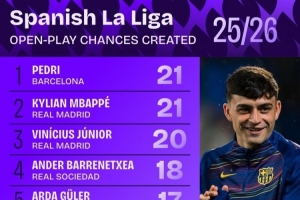 西甲本赛季运动战创造机会数据：佩德里与姆巴佩同以21次并列榜首