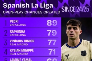 运动战机会创造次数西甲排名：佩德里、拉菲尼亚位列前二，维尼修斯位居第三