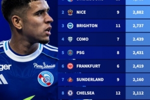 五大联赛U21球员出场时间统计：斯特拉斯堡球员以5785分钟领跑榜单。