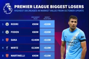 曼城双星身价同步缩水：罗德里与福登各降2000万，双双告别亿元先生行列。