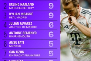 五大联赛射手榜：凯恩以11球领跑，哈兰德与姆巴佩同以9球并列次席。