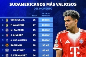 南美球员身价排名：维尼修斯以1.5亿欧位列第一，巴尔韦德1.3亿欧紧随其后。