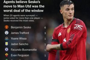 球迷票选英超夏窗最差转会：舍什科获6票居首，特拉福德3票，维尔茨1票