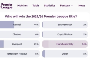 英超官网球迷投票预测冠军：阿森纳以44%的得票率位居首位，利物浦和曼城分别以21%和14%的得票率位列第二、三位。