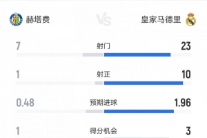 皇马1-0赫塔费数据对比：射门10次仅1次射正，犯规11次对27次，黄牌1张对4张，红牌0张对2张。