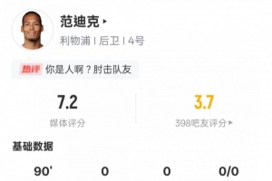 范迪克本场比赛数据亮眼：6次争顶成功位列全场首位，另有13次解围和2次抢断，最终获得7.2分的评分。