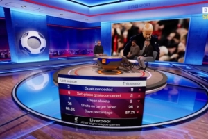 利物浦上赛季英超前8场比赛仅失3球，本赛季同期已丢11球，防守表现明显下滑。